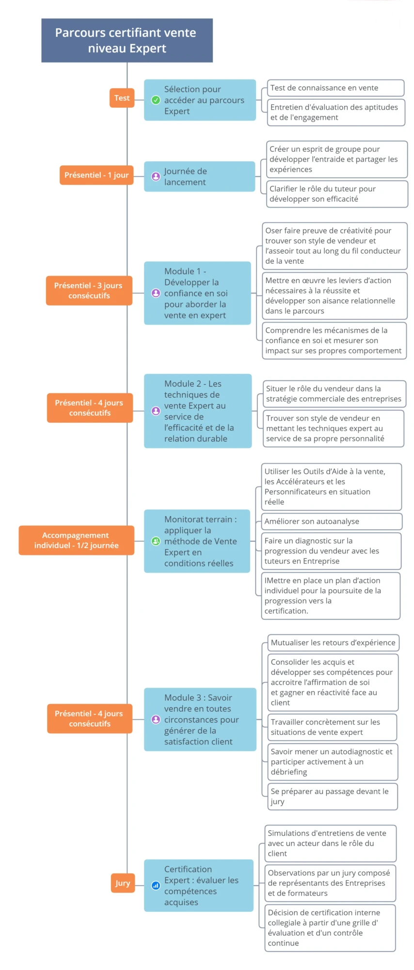 Parcours-vente-niveau_-Expert